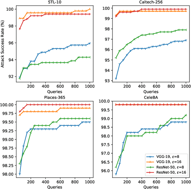 Figure 3 for Boosting Black-box Attack to Deep Neural Networks with Conditional Diffusion Models