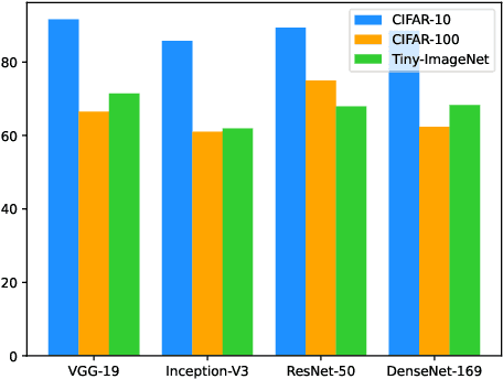 Figure 4 for Boosting Black-box Attack to Deep Neural Networks with Conditional Diffusion Models