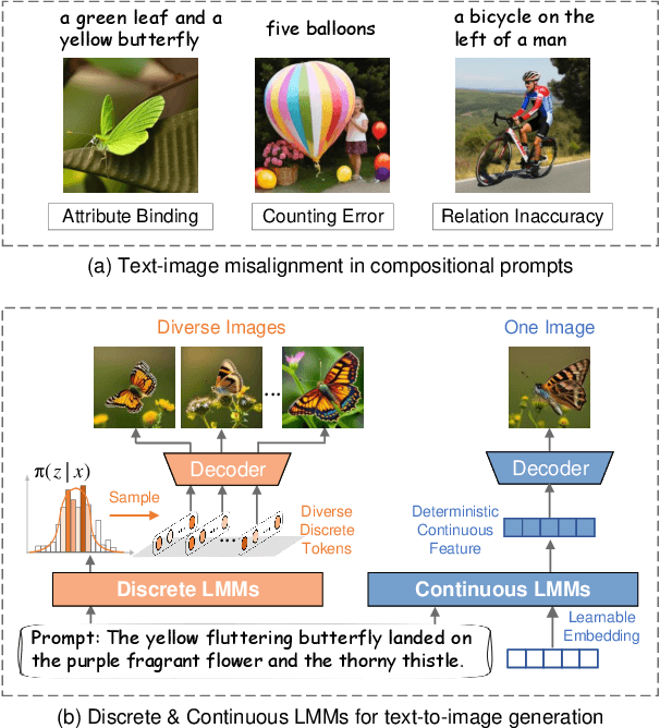 Figure 1 for SILMM: Self-Improving Large Multimodal Models for Compositional Text-to-Image Generation