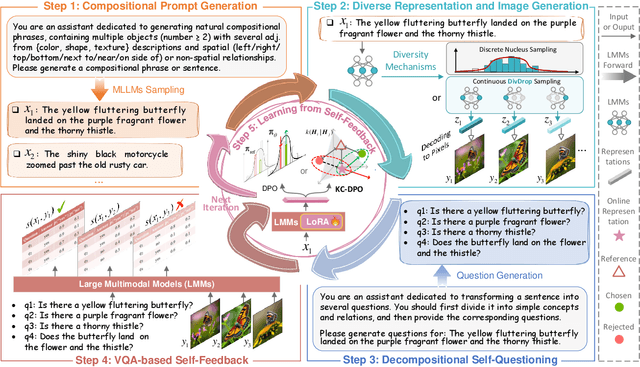 Figure 3 for SILMM: Self-Improving Large Multimodal Models for Compositional Text-to-Image Generation