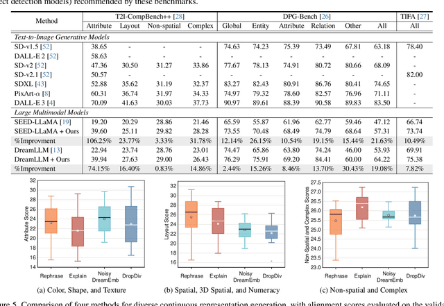 Figure 2 for SILMM: Self-Improving Large Multimodal Models for Compositional Text-to-Image Generation