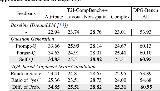 Figure 4 for SILMM: Self-Improving Large Multimodal Models for Compositional Text-to-Image Generation