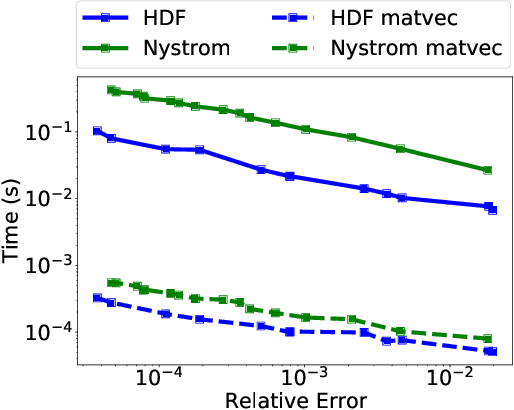 Figure 3 for Linear Time Kernel Matrix Approximation via Hyperspherical Harmonics
