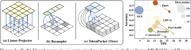 Figure 1 for TokenPacker: Efficient Visual Projector for Multimodal LLM