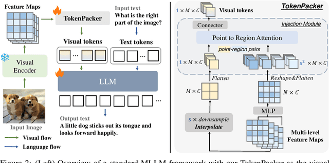 Figure 3 for TokenPacker: Efficient Visual Projector for Multimodal LLM