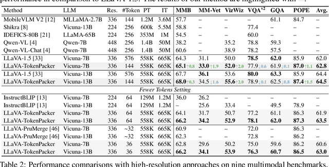 Figure 2 for TokenPacker: Efficient Visual Projector for Multimodal LLM