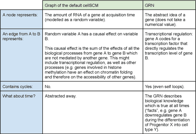 Figure 1 for Causal machine learning for single-cell genomics