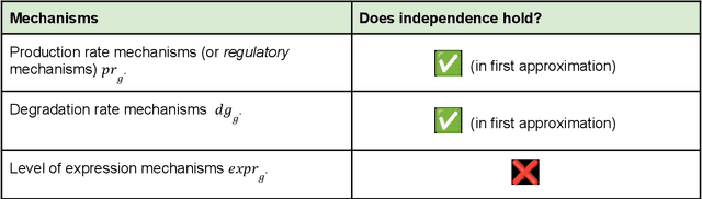 Figure 4 for Causal machine learning for single-cell genomics