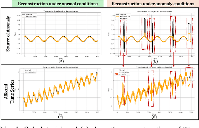 Figure 1 for Transformer-based Multivariate Time Series Anomaly Localization