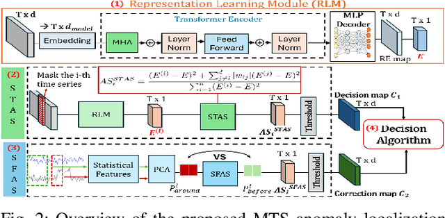 Figure 2 for Transformer-based Multivariate Time Series Anomaly Localization