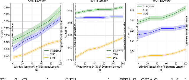 Figure 3 for Transformer-based Multivariate Time Series Anomaly Localization