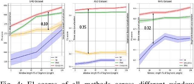 Figure 4 for Transformer-based Multivariate Time Series Anomaly Localization