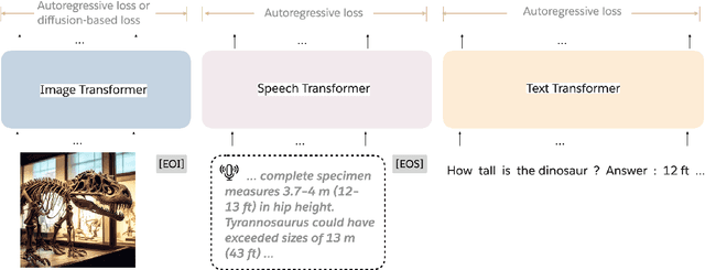 Figure 1 for Mixture-of-Transformers: A Sparse and Scalable Architecture for Multi-Modal Foundation Models