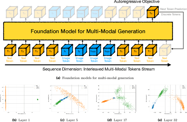 Figure 3 for Mixture-of-Transformers: A Sparse and Scalable Architecture for Multi-Modal Foundation Models