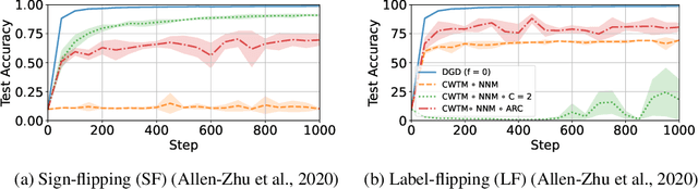 Figure 1 for Boosting Robustness by Clipping Gradients in Distributed Learning