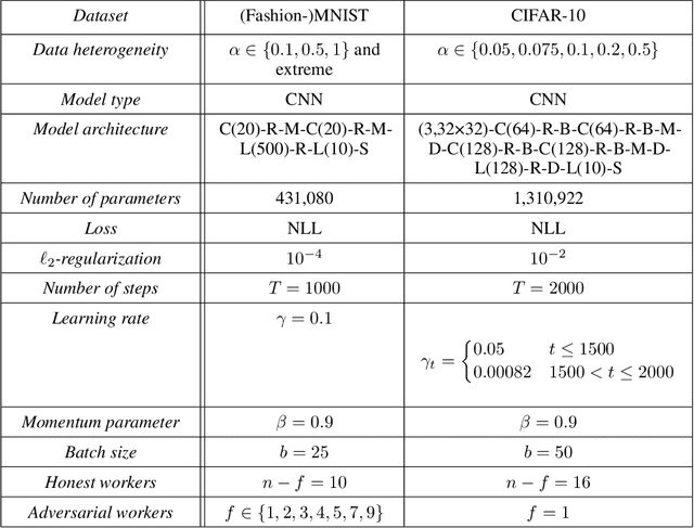 Figure 3 for Boosting Robustness by Clipping Gradients in Distributed Learning