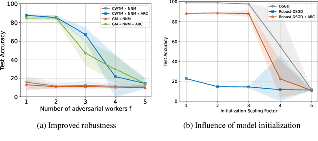 Figure 2 for Boosting Robustness by Clipping Gradients in Distributed Learning