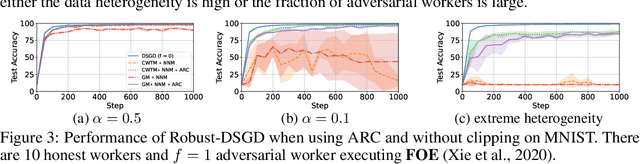 Figure 4 for Boosting Robustness by Clipping Gradients in Distributed Learning