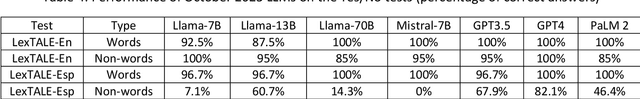 Figure 4 for The continued usefulness of vocabulary tests for evaluating large language models