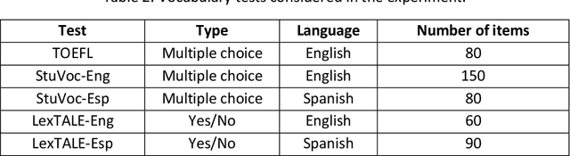 Figure 2 for The continued usefulness of vocabulary tests for evaluating large language models