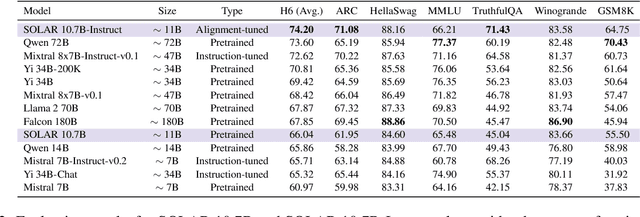 Figure 3 for SOLAR 10.7B: Scaling Large Language Models with Simple yet Effective Depth Up-Scaling