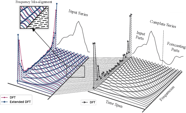 Figure 4 for ATFNet: Adaptive Time-Frequency Ensembled Network for Long-term Time Series Forecasting