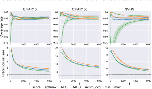 Figure 3 for Efficient Online Set-valued Classification with Bandit Feedback