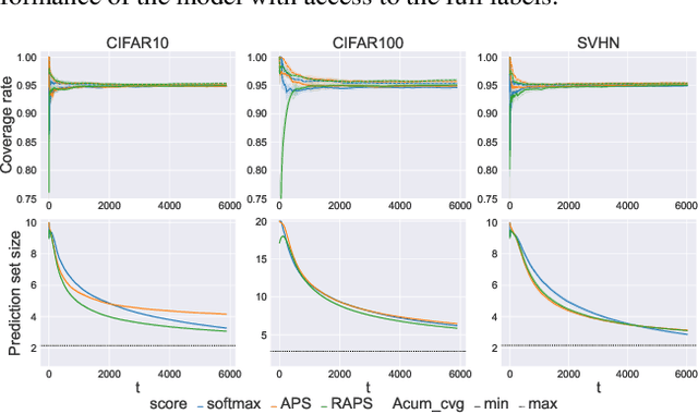 Figure 4 for Efficient Online Set-valued Classification with Bandit Feedback