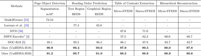 Figure 2 for UniHDSA: A Unified Relation Prediction Approach for Hierarchical Document Structure Analysis