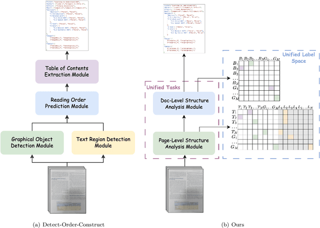 Figure 1 for UniHDSA: A Unified Relation Prediction Approach for Hierarchical Document Structure Analysis
