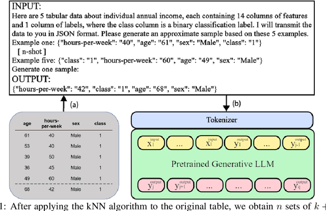 Figure 1 for HARMONIC: Harnessing LLMs for Tabular Data Synthesis and Privacy Protection