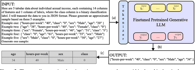 Figure 3 for HARMONIC: Harnessing LLMs for Tabular Data Synthesis and Privacy Protection