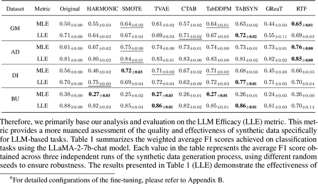 Figure 2 for HARMONIC: Harnessing LLMs for Tabular Data Synthesis and Privacy Protection