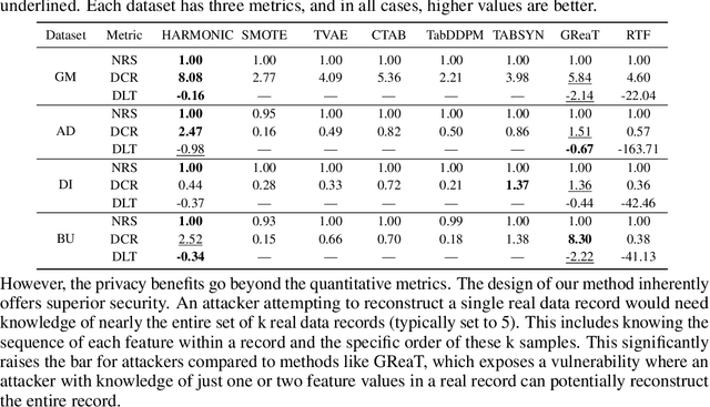 Figure 4 for HARMONIC: Harnessing LLMs for Tabular Data Synthesis and Privacy Protection