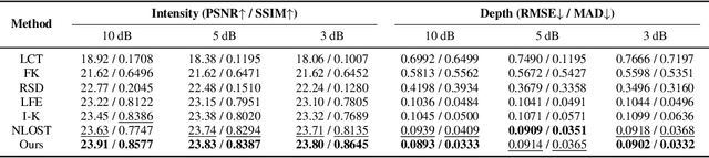 Figure 4 for Generalizable Non-Line-of-Sight Imaging with Learnable Physical Priors