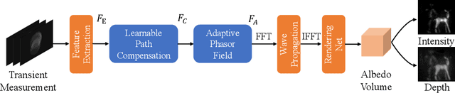 Figure 3 for Generalizable Non-Line-of-Sight Imaging with Learnable Physical Priors