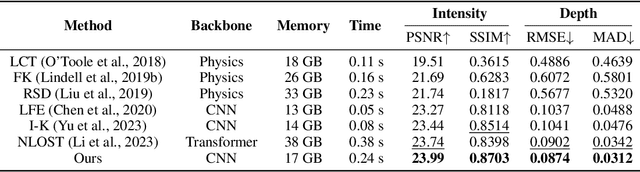 Figure 2 for Generalizable Non-Line-of-Sight Imaging with Learnable Physical Priors