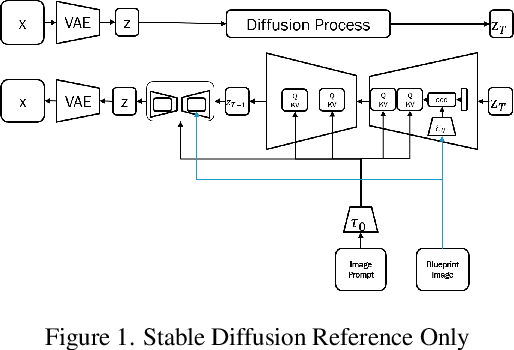 Figure 1 for Stable Diffusion Reference Only: Image Prompt and Blueprint Jointly Guided Multi-Condition Diffusion Model for Secondary Painting
