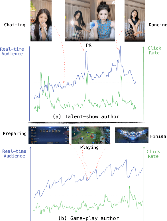 Figure 1 for Moment&Cross: Next-Generation Real-Time Cross-Domain CTR Prediction for Live-Streaming Recommendation at Kuaishou