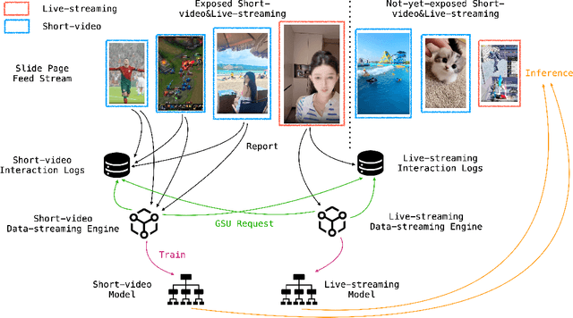 Figure 3 for Moment&Cross: Next-Generation Real-Time Cross-Domain CTR Prediction for Live-Streaming Recommendation at Kuaishou