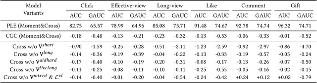 Figure 4 for Moment&Cross: Next-Generation Real-Time Cross-Domain CTR Prediction for Live-Streaming Recommendation at Kuaishou