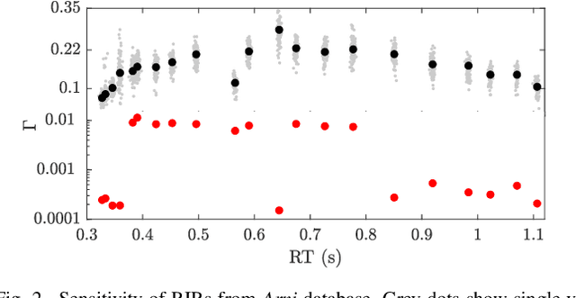 Figure 2 for Sensitivity of Room Impulse Responses in Changing Acoustic Environment