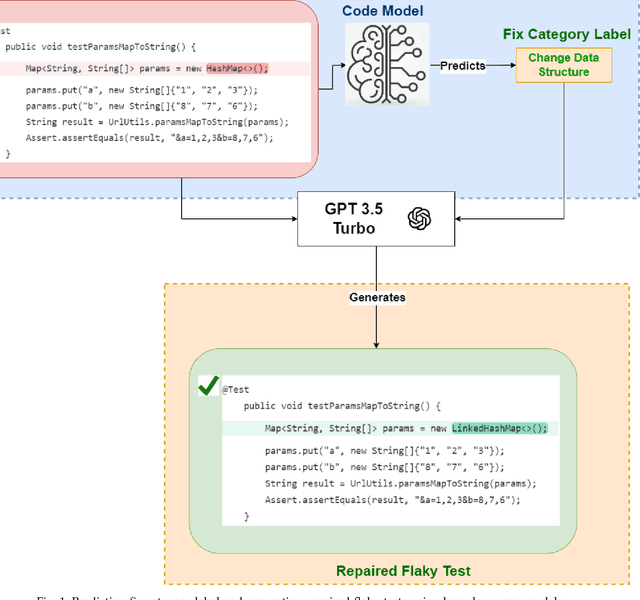 Figure 1 for Black-Box Prediction of Flaky Test Fix Categories Using Language Models