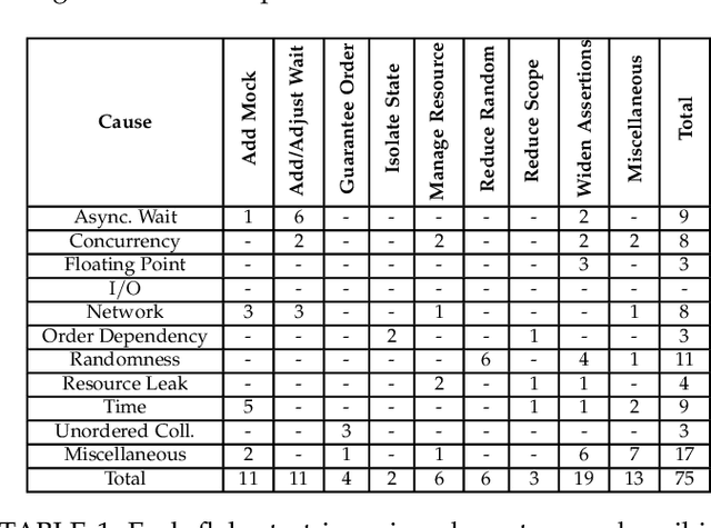 Figure 2 for Black-Box Prediction of Flaky Test Fix Categories Using Language Models