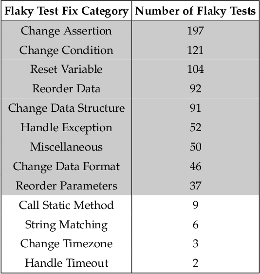 Figure 3 for Black-Box Prediction of Flaky Test Fix Categories Using Language Models