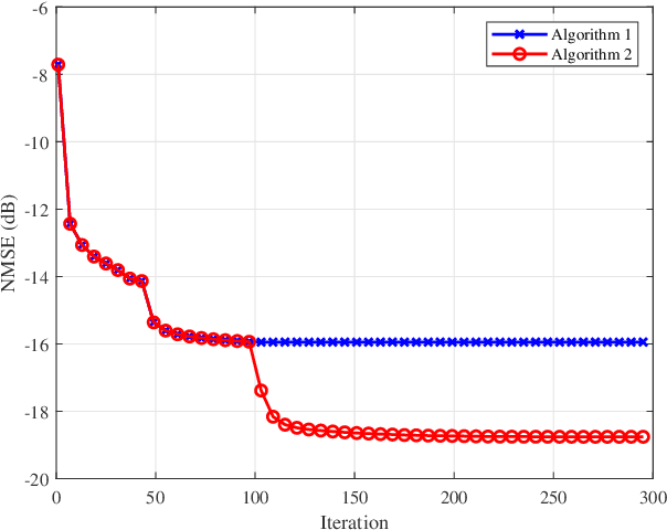 Figure 4 for Beam-Delay Domain Channel Estimation for mmWave XL-MIMO Systems