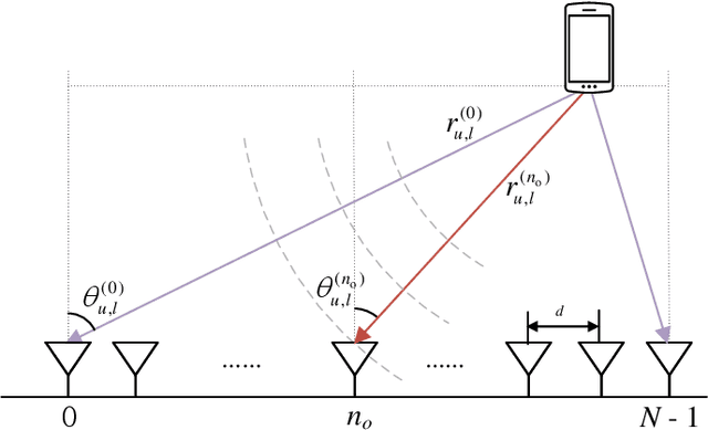 Figure 1 for Beam-Delay Domain Channel Estimation for mmWave XL-MIMO Systems