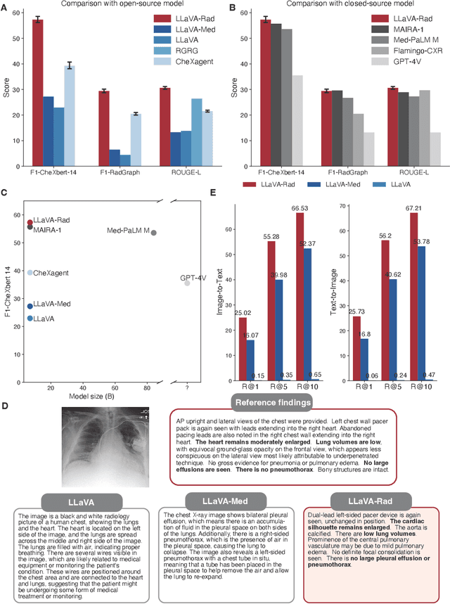 Figure 2 for Training Small Multimodal Models to Bridge Biomedical Competency Gap: A Case Study in Radiology Imaging