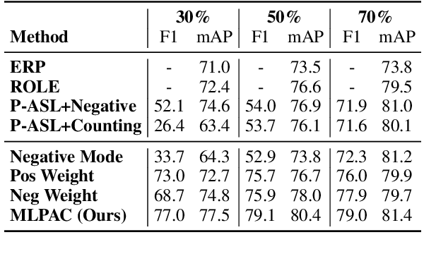 Figure 4 for Combining Supervised Learning and Reinforcement Learning for Multi-Label Classification Tasks with Partial Labels