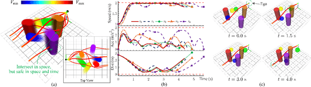Figure 4 for TRUST-Planner: Topology-guided Robust Trajectory Planner for AAVs with Uncertain Obstacle Spatial-temporal Avoidance